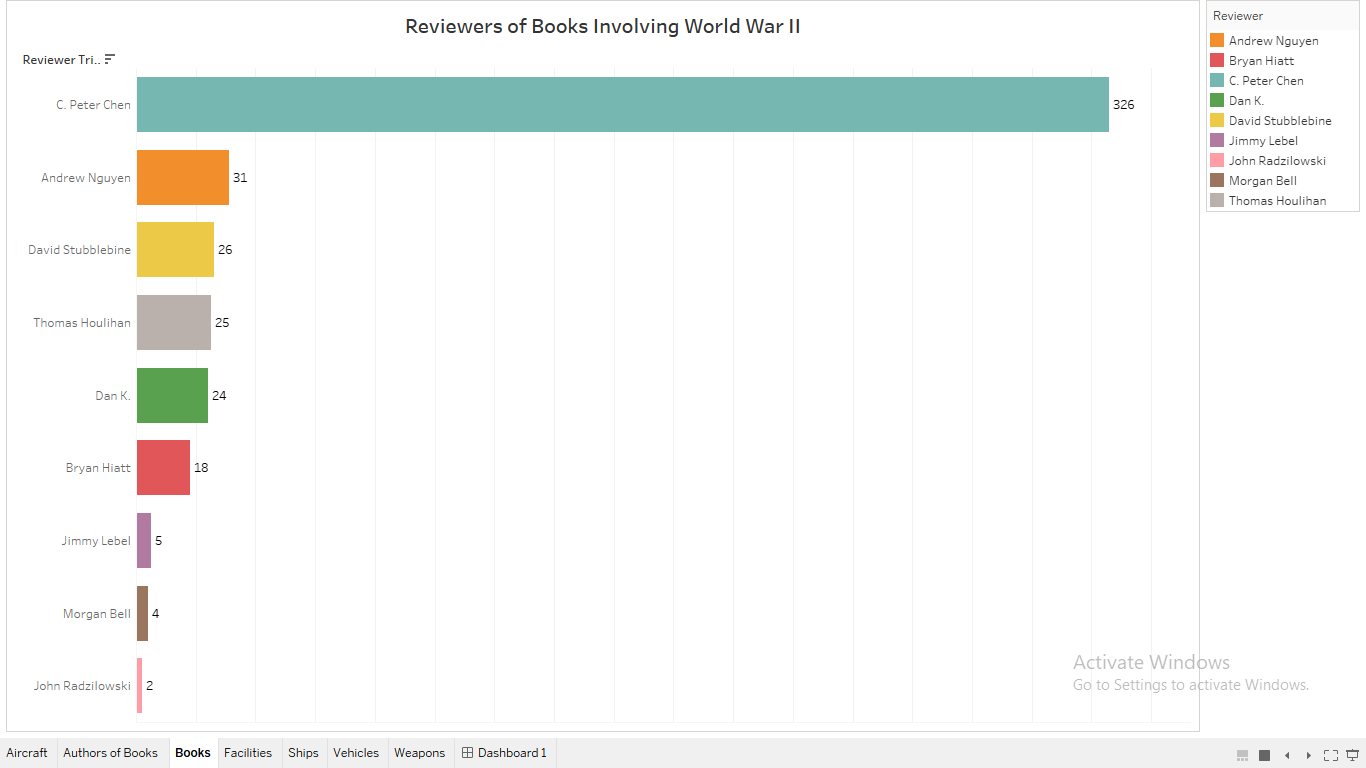 Reviewers of Books involving WWII visualized in Tableau