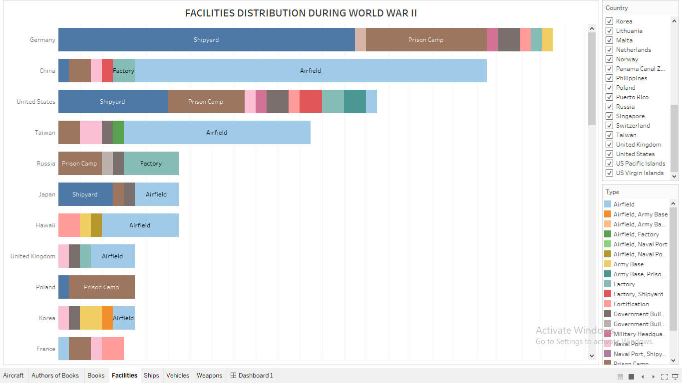Facilities Distribution in WWII visualized in Tableau