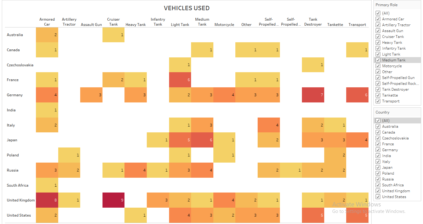 Vehicles Used in WWII visualized in Tableau